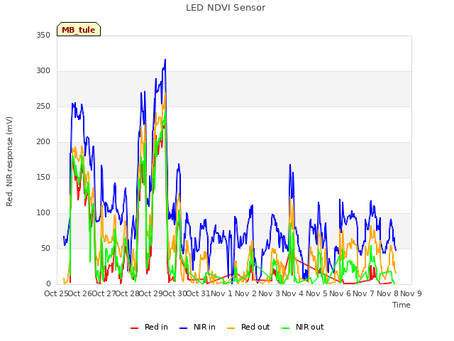 plot of LED NDVI Sensor