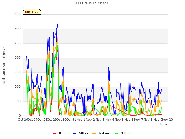 plot of LED NDVI Sensor