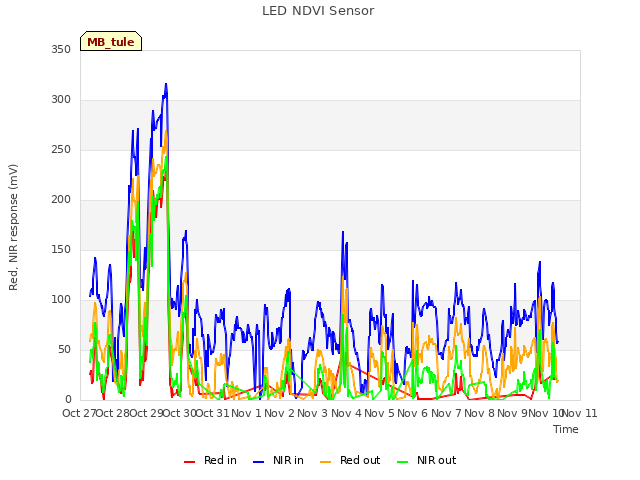 plot of LED NDVI Sensor