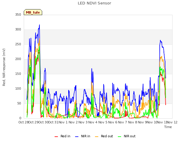 plot of LED NDVI Sensor