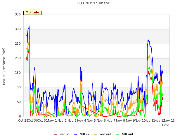 plot of LED NDVI Sensor