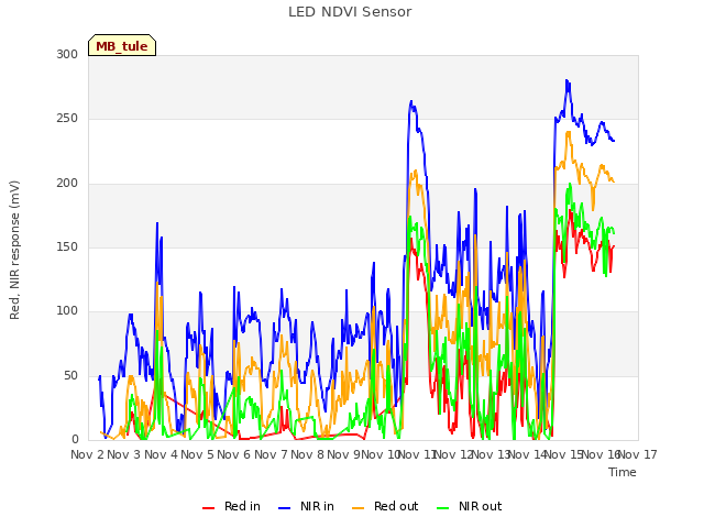 plot of LED NDVI Sensor