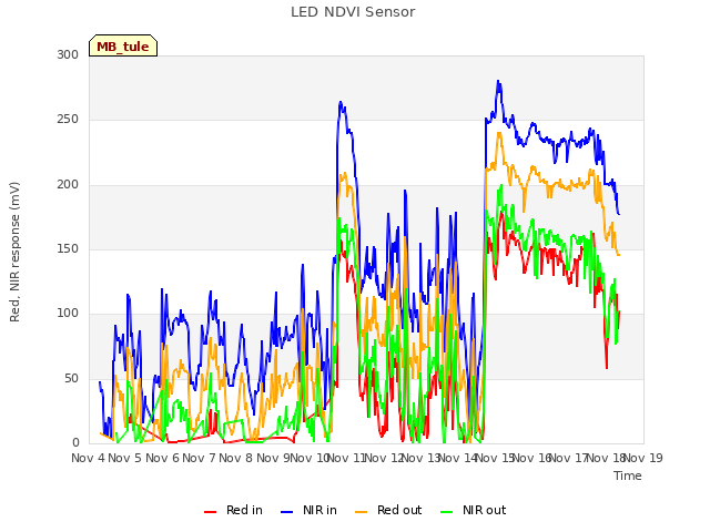 plot of LED NDVI Sensor