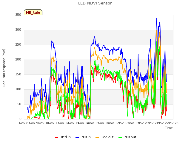 plot of LED NDVI Sensor