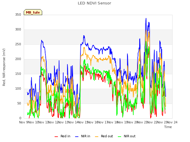 plot of LED NDVI Sensor