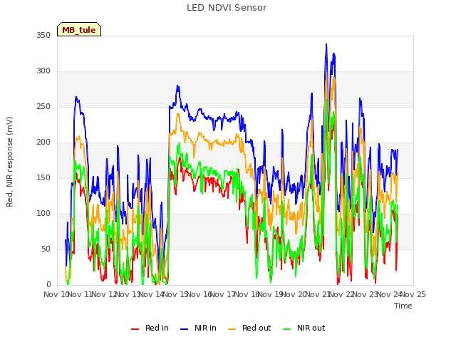 plot of LED NDVI Sensor