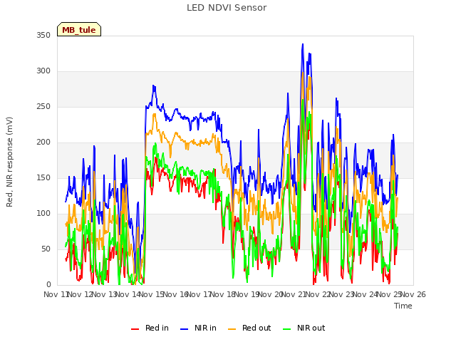 plot of LED NDVI Sensor