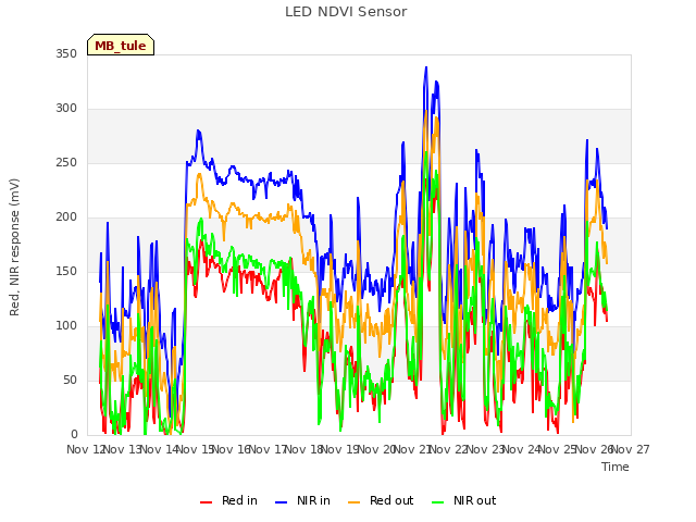 plot of LED NDVI Sensor