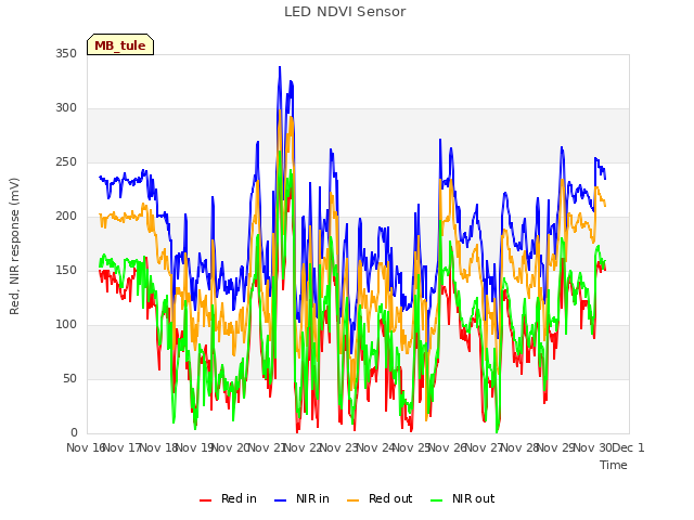 plot of LED NDVI Sensor