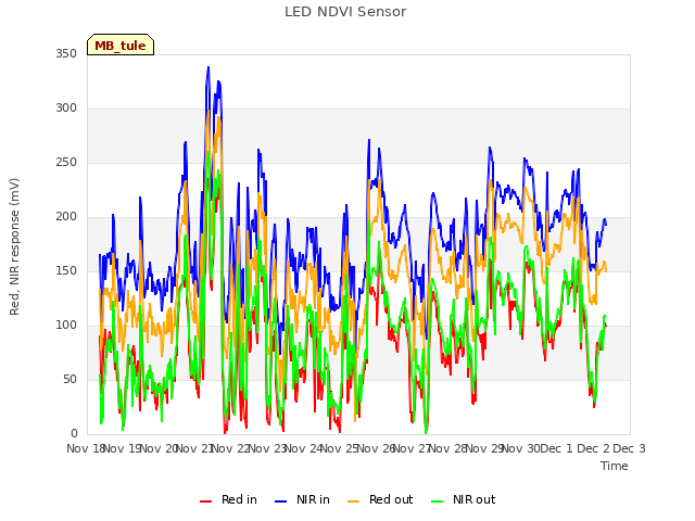 plot of LED NDVI Sensor