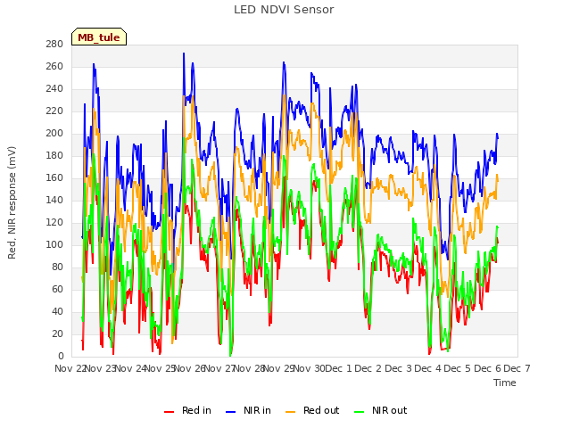 plot of LED NDVI Sensor