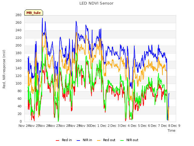 plot of LED NDVI Sensor