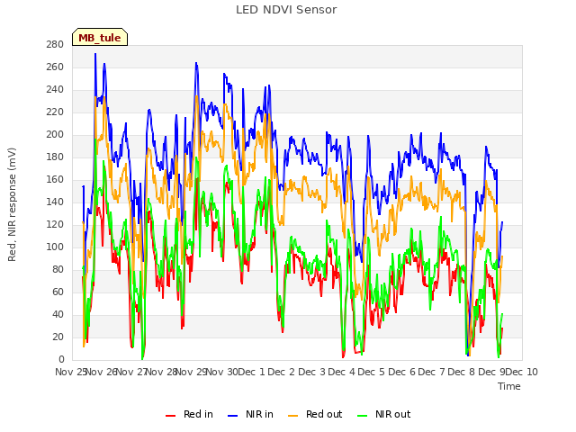 plot of LED NDVI Sensor