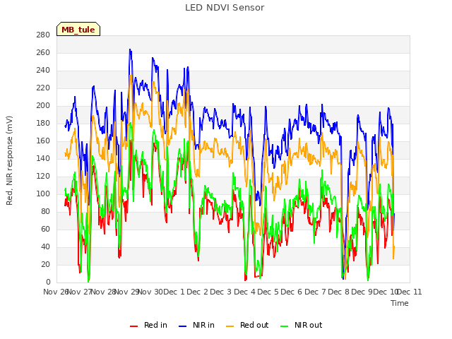 plot of LED NDVI Sensor