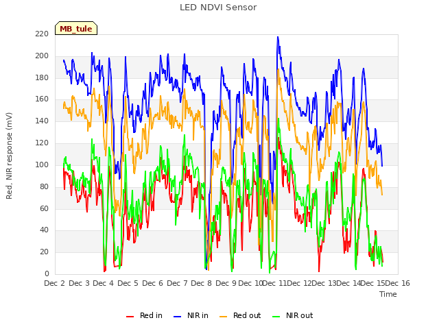 plot of LED NDVI Sensor