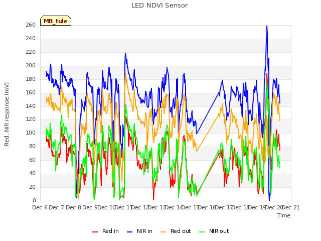 plot of LED NDVI Sensor