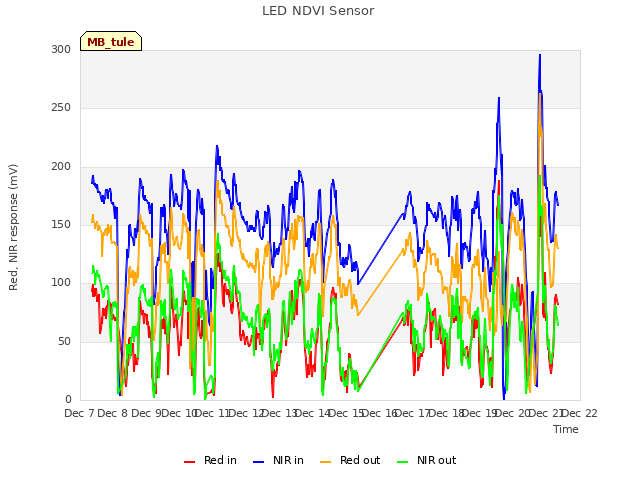 plot of LED NDVI Sensor