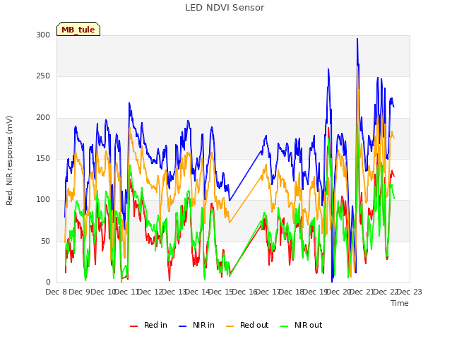 plot of LED NDVI Sensor