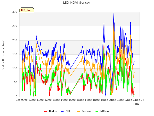 plot of LED NDVI Sensor