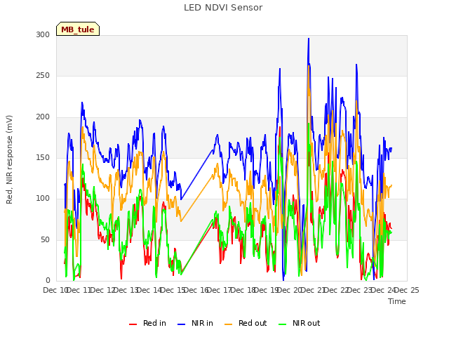 plot of LED NDVI Sensor