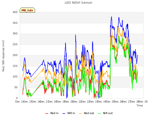 plot of LED NDVI Sensor