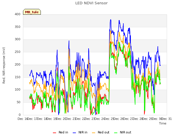 plot of LED NDVI Sensor