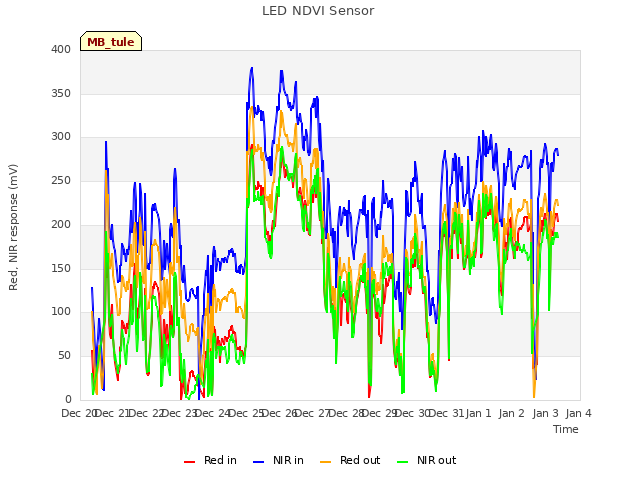 plot of LED NDVI Sensor