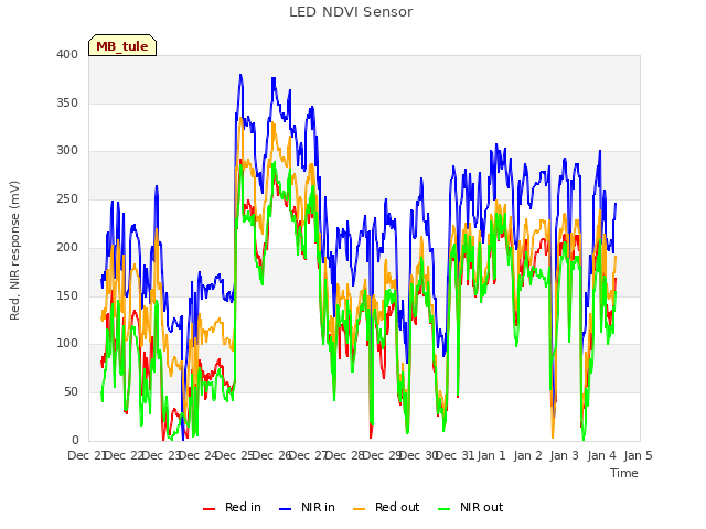 plot of LED NDVI Sensor