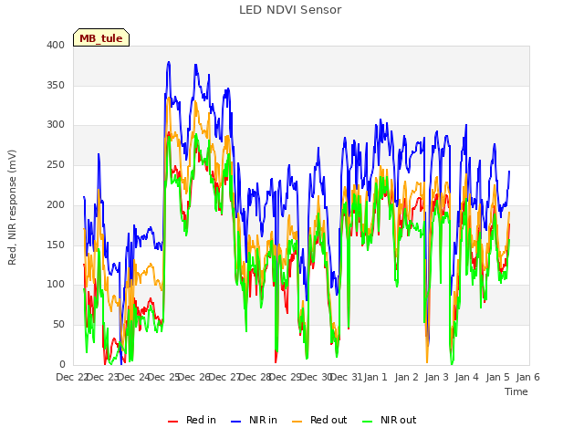 plot of LED NDVI Sensor