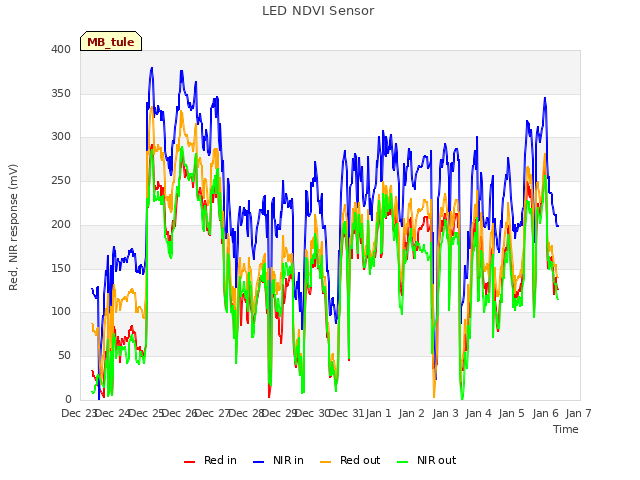 plot of LED NDVI Sensor