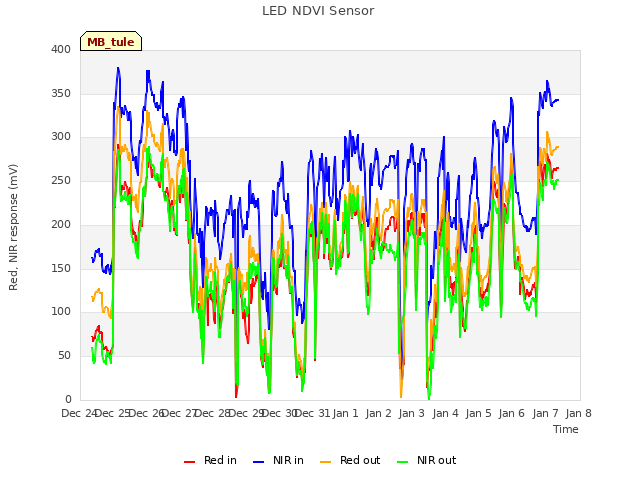 plot of LED NDVI Sensor