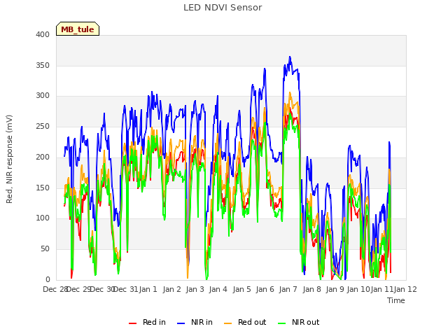 plot of LED NDVI Sensor