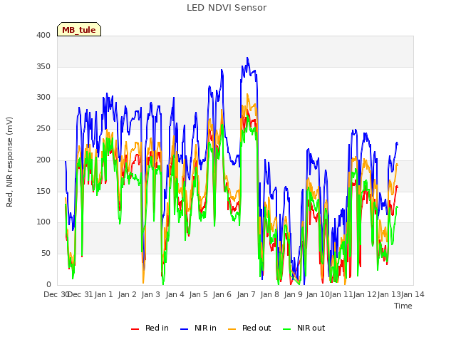 plot of LED NDVI Sensor