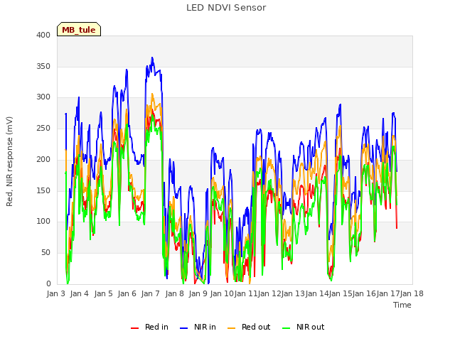 plot of LED NDVI Sensor