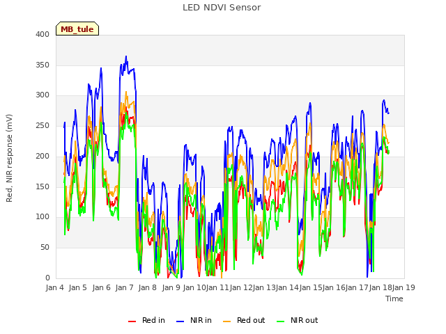 plot of LED NDVI Sensor