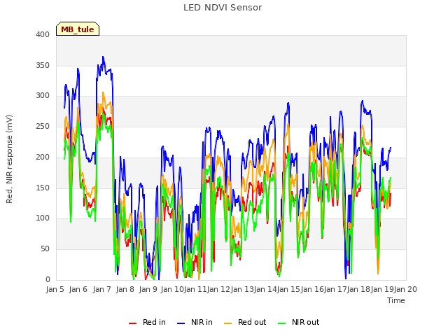 plot of LED NDVI Sensor