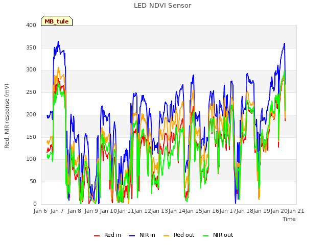 plot of LED NDVI Sensor