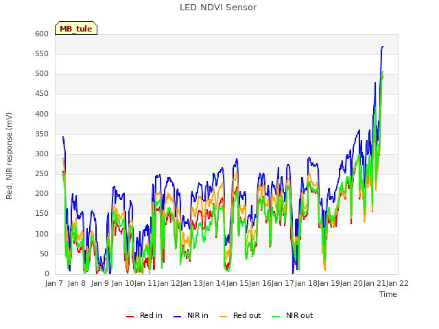 plot of LED NDVI Sensor