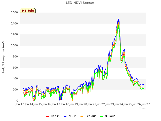 plot of LED NDVI Sensor