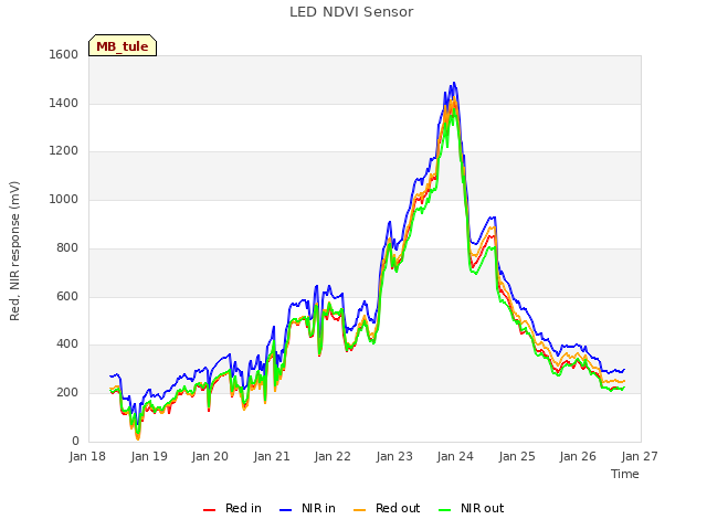 plot of LED NDVI Sensor