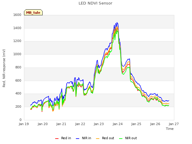 plot of LED NDVI Sensor