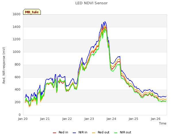 plot of LED NDVI Sensor