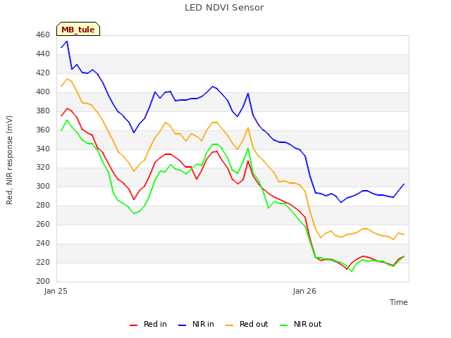 plot of LED NDVI Sensor