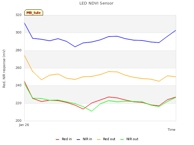 plot of LED NDVI Sensor