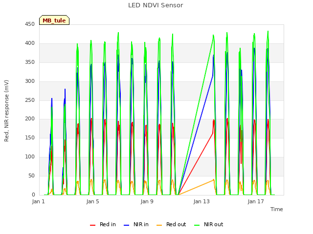 Explore the graph:LED NDVI Sensor in a new window