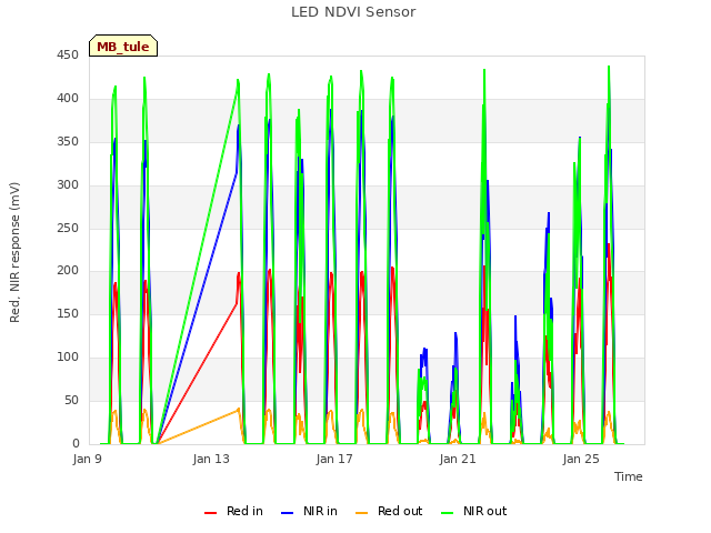 Explore the graph:LED NDVI Sensor in a new window