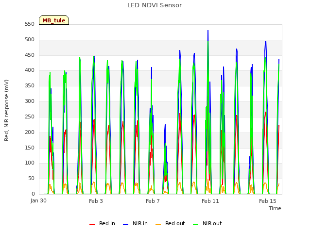 Explore the graph:LED NDVI Sensor in a new window