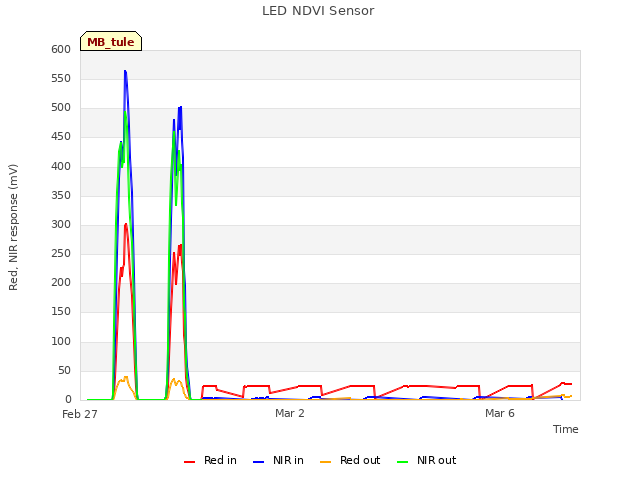 Explore the graph:LED NDVI Sensor in a new window