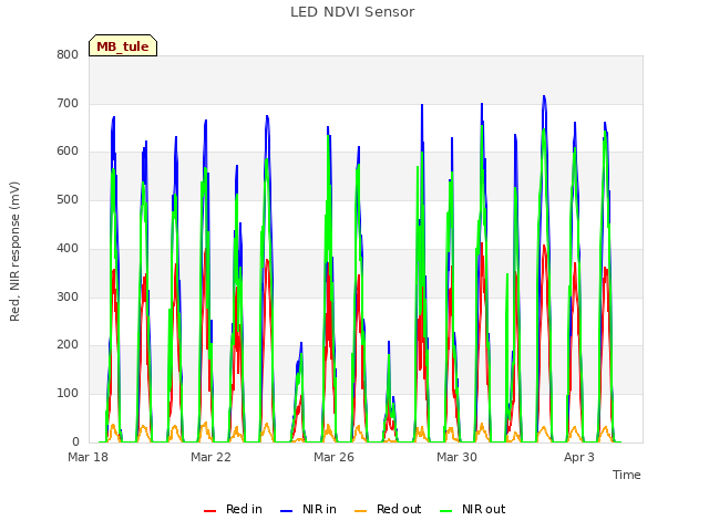 Explore the graph:LED NDVI Sensor in a new window