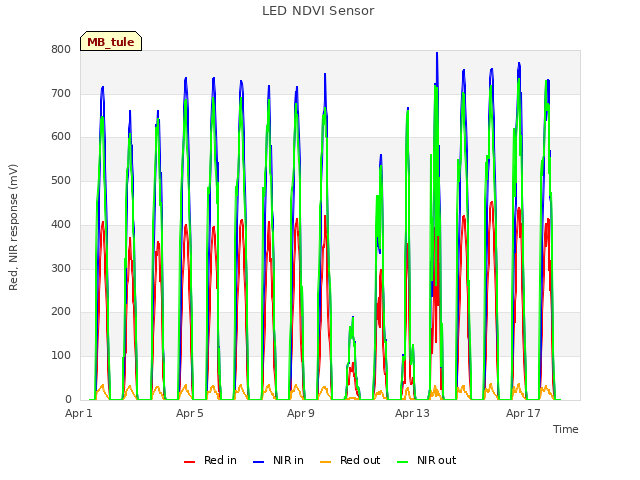 Explore the graph:LED NDVI Sensor in a new window